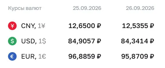 На выходные и понедельник евро составил 95,87 ₽, доллар — 84,34 ₽, юань — 12,54 ₽. ЦБ продолжает регулирование валютного рынка.