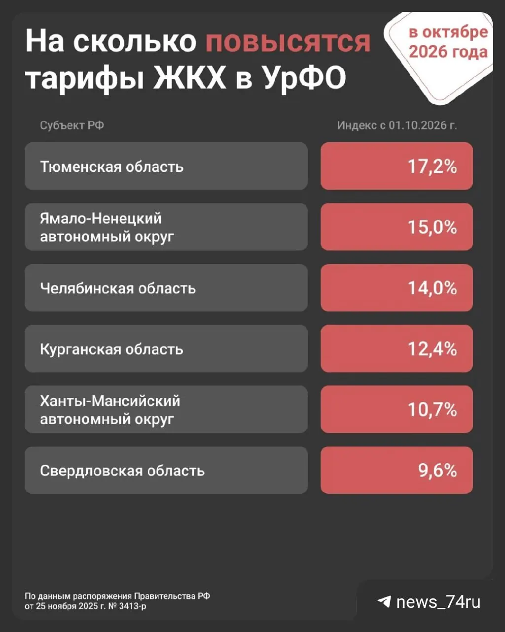 С 1 октября тарифы в регионе поднимутся на 14%, по всей стране — на 1,7% в январе.