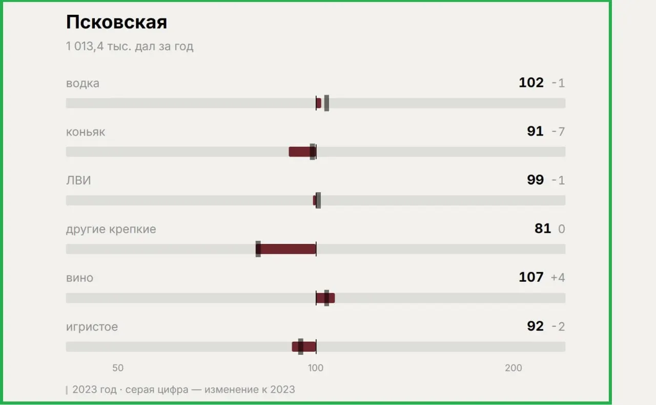 Рост потребления вина и игристых напитков на фоне снижения спроса на крепкие напитки отражает смену трендов в регионе.