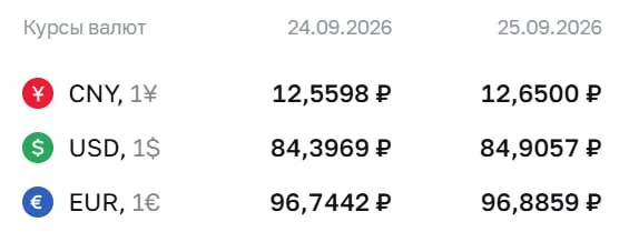 Официальный курс на пятницу, 25 сентября: доллар — ₽84,91, евро — ₽96,89; по курсу ЦБ фиксируются расчеты по ряду инструментов.