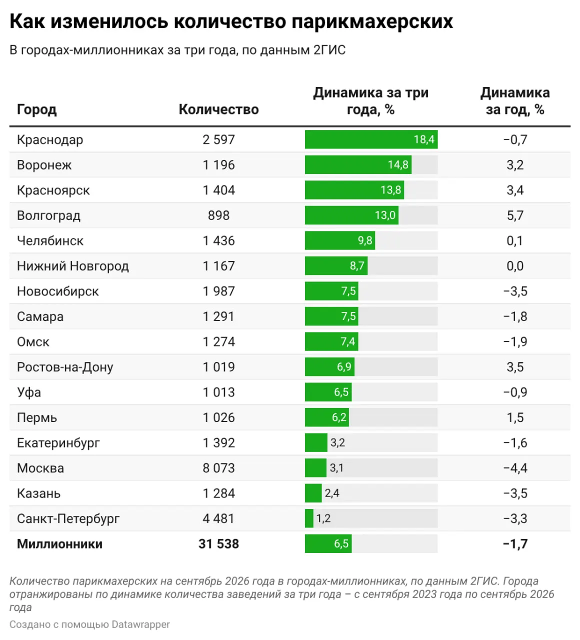Снижение числа салонов красоты в Новосибирске и соседних регионах, рост барбершопов и изменения в Омске; аналитика по регионам