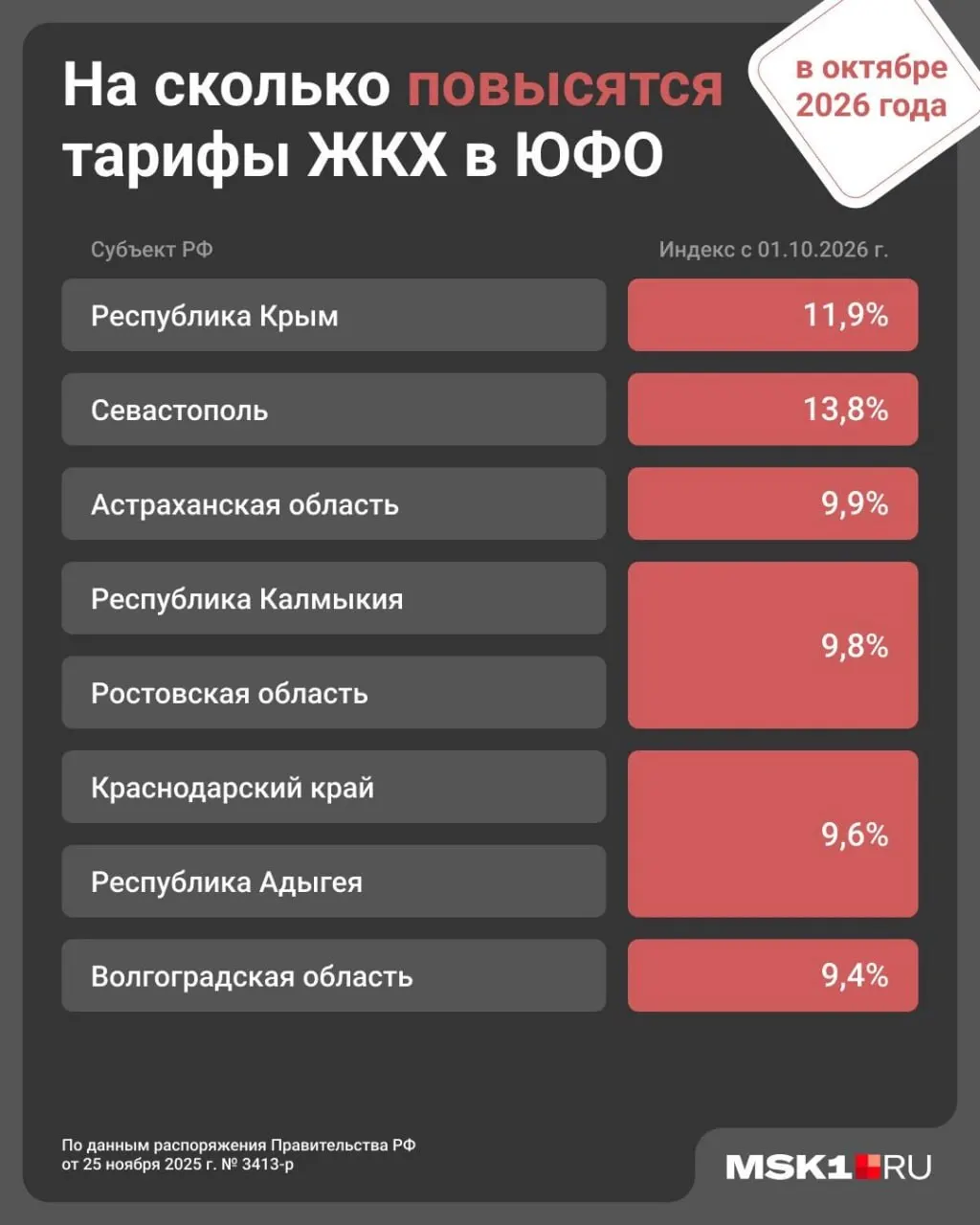 С 1 октября тарифы на коммунальные услуги в регионе вырастут примерно на 9,8%, ранее в январе рост составил 1,7% по всей стране.