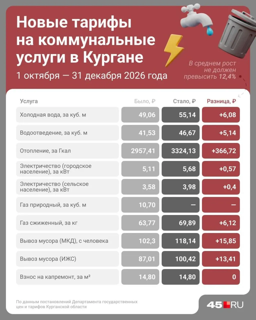 С 1 октября по всей стране повысятся тарифы на коммунальные услуги. Максимальное увеличение — 12,4%, в отдельных муниципалитетах тарифы могут расти ещё на 2,1%.