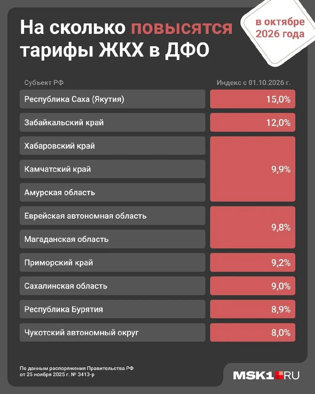 С 1 октября в Приморском крае ожидается рост тарифов на коммунальные услуги примерно на 9,2%, после январских повышений по всей стране.
