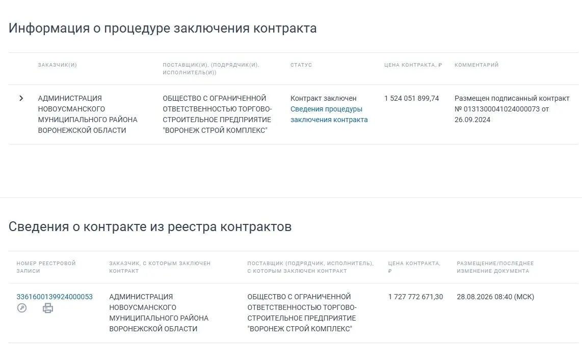 Стоимость контракта на строительство школы на 800 мест выросла до 1,728 млрд рублей — на 204 млн рублей. Срок сдачи перенесён на 16 октября; подрядчик дорабатывал проект во время работ.