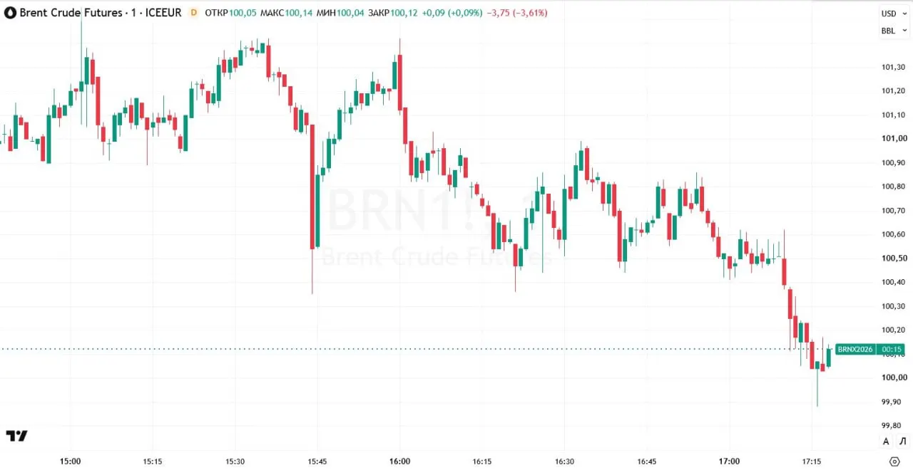 Котировки Brent снизились и достигли ниже $100 за баррель на фоне ожиданий возобновления переговоров и возможного перемирия на Ближнем Востоке.