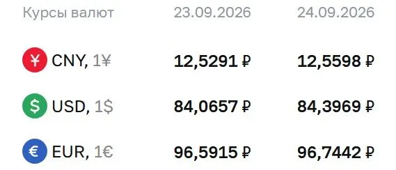 Официальный курс на четверг: доллар — 84,40 ₽, евро — 96,74 ₽, юань — 12,56 ₽; изменения незначительны, расчеты по ряду инструментов продолжаются.