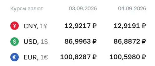 Официальный курс на пятницу: доллар — ₽86,89; евро — ₽100,60; юань — ₽12,92. Данные применяются к ряду инструментов на рынке.