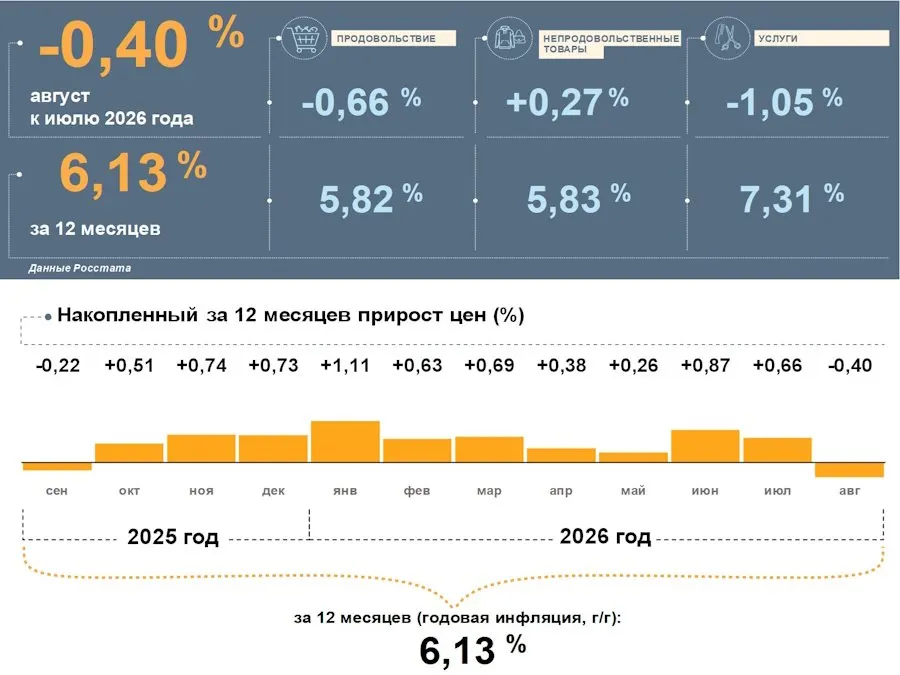 В августе инфляция в регионе замедлилась; цены снизились по отношению к июлю, годовая инфляция ниже среднего по стране.