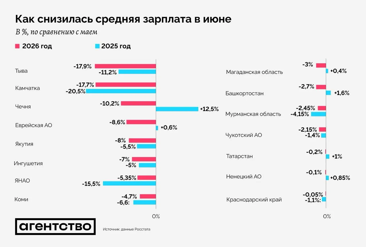 По данным Росстата, в июне номинальная среднемесячная зарплата снизилась в 15 регионах; наиболее резкие падения зафиксированы в Тыве и Камчатке (до 18%).