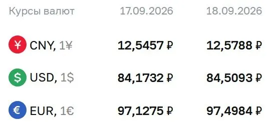 Курс доллара и евро держится на близких к отметкам уровнях: около 84,5 ₽ за доллар и 97,5 ₽ за евро. По курсу Банка России ведутся расчёты по ряду инструментов.