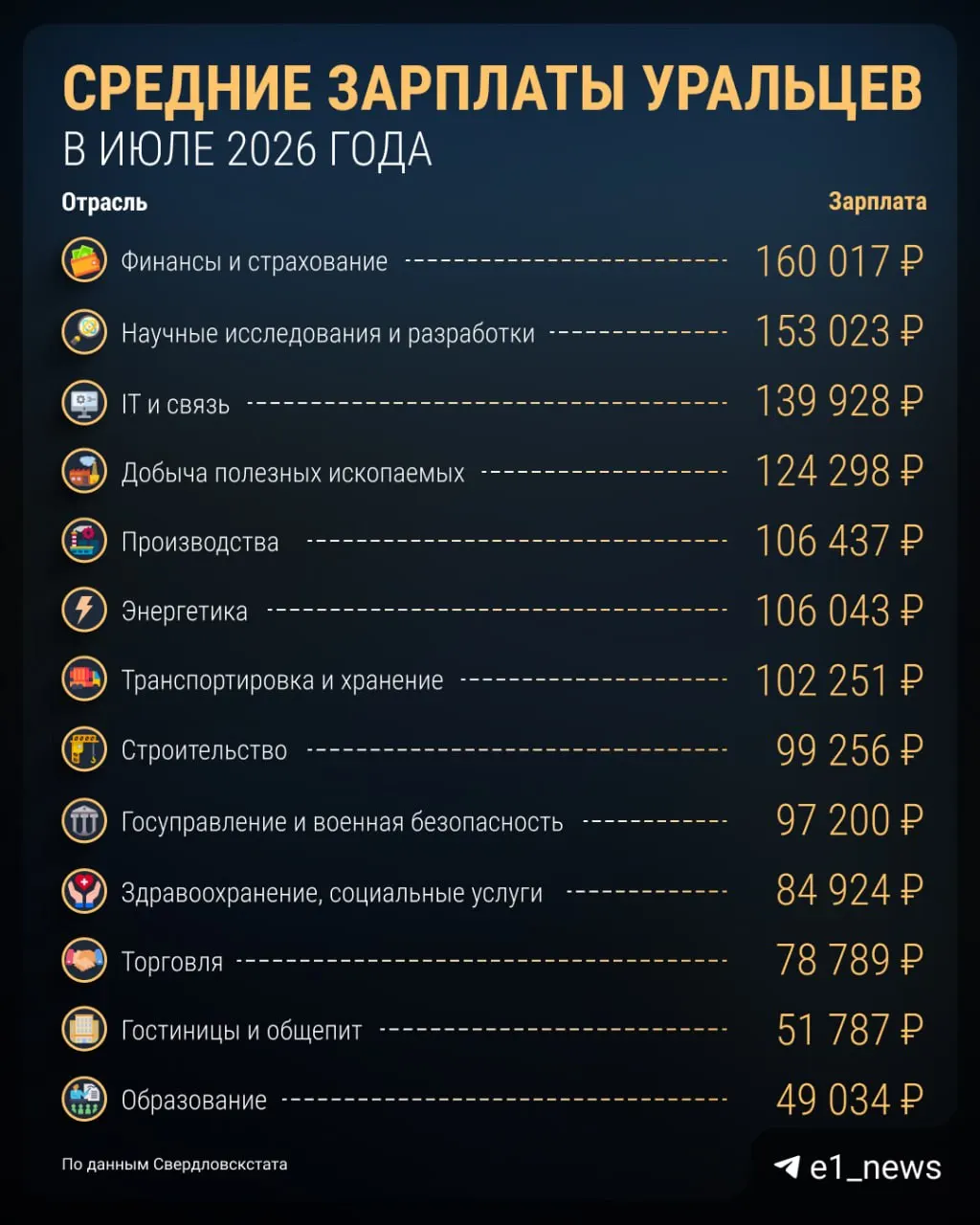 По данным свердловского статистического ведомства, в июле после вычета налогов средняя зарплата составила 80 911 рублей; ранее в июне она превышала 101 тысячу, а в мае была на уровне 97 тысяч.