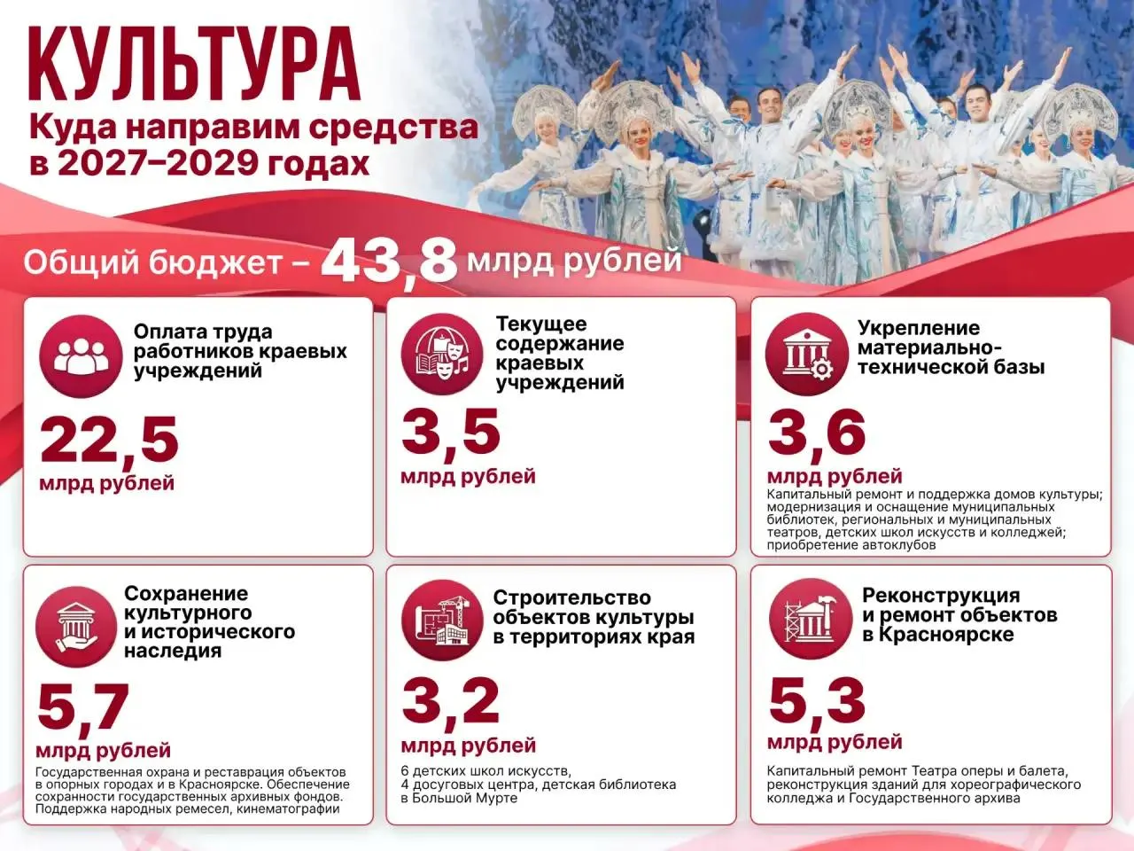 Часть средств пойдет на зарплаты сотрудников учреждений культуры, сохранение наследия, реставрацию и модернизацию объектов, а также ремонт ключевых культурных учреждений и развитие музеев региона.
