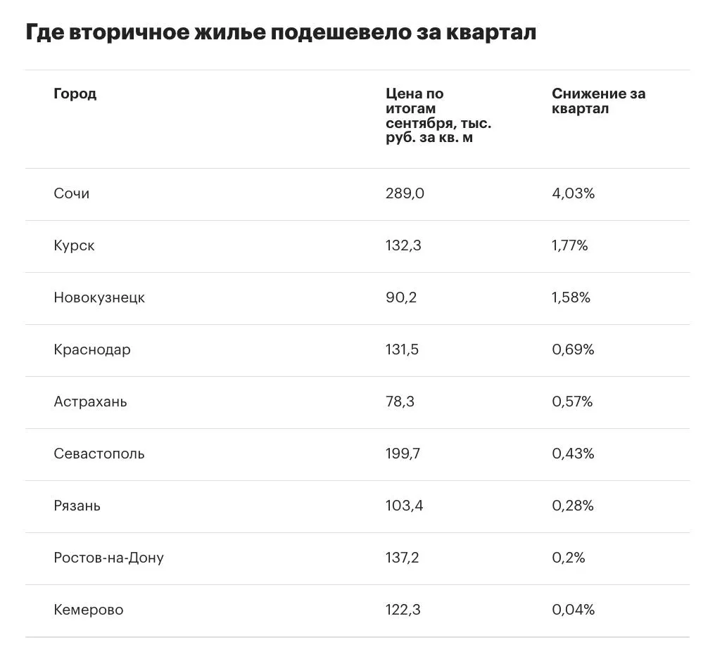 Темпы роста цен на вторичное жильё в крупных городах снизились почти вдвое: рост за III квартал составил 1,6% против 2,7% во II квартале, число городов с падением цен увеличилось до девяти.