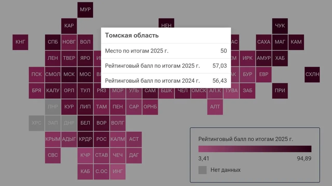 По итогам 2025 года Томская область набрала 57,03 балла из 100 в рейтинге материального благополучия; лидеры региона — Ямало-Ненецкий, Ханты-Мансийский и Чукотский округа; Москва на 9-й позиции; худшие показатели в Тыве, Карачаево-Черкесии и Ингушетии.