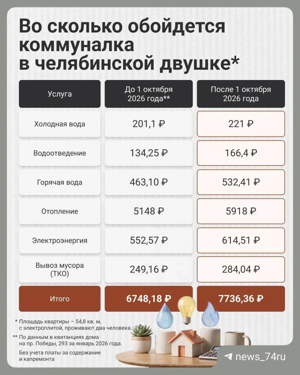 Разбор динамики платежей по январю 2026 года на примере типичной двушки в Челябинске: какие суммы подорожали и что повлияло на общий рост.