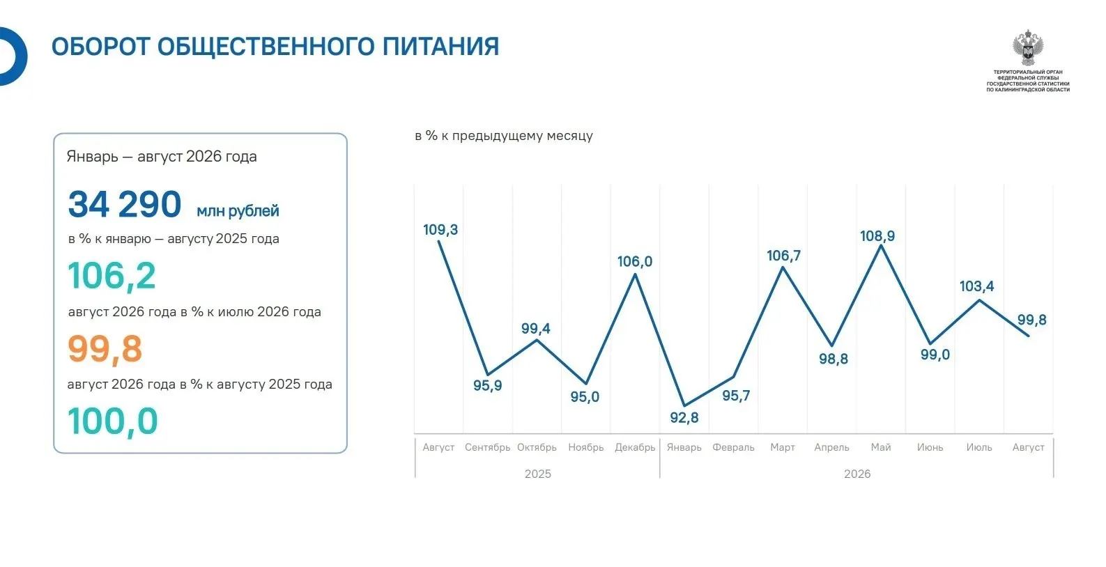 По данным регионального статистического ведомства, оборот общественного питания в Калининградской области в августе составил около 99,8% от июля; за январь–август 2026 года совокупный оборот достиг 34,29 млрд рублей, рост к прошлому году — 6,2%.