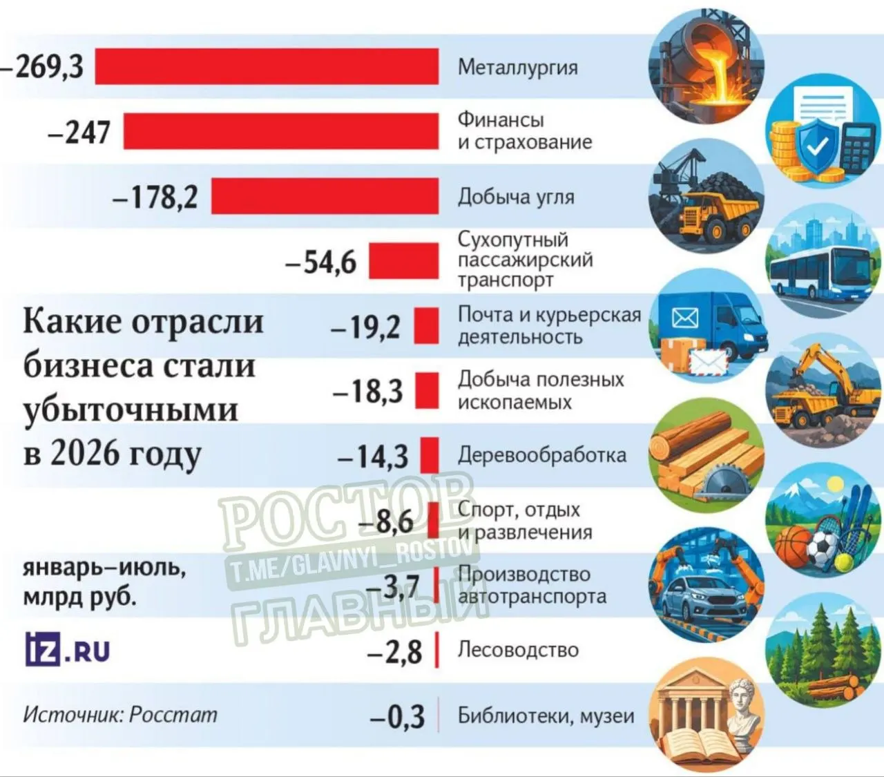 Доля убыточных отраслей выросла с 3 до 11 за семь месяцев 2026 года; в минусе уже около трети компаний. Причины — дорогие кредиты, рост НДС и увеличение расходов на зарплаты, топливо и перевозки.