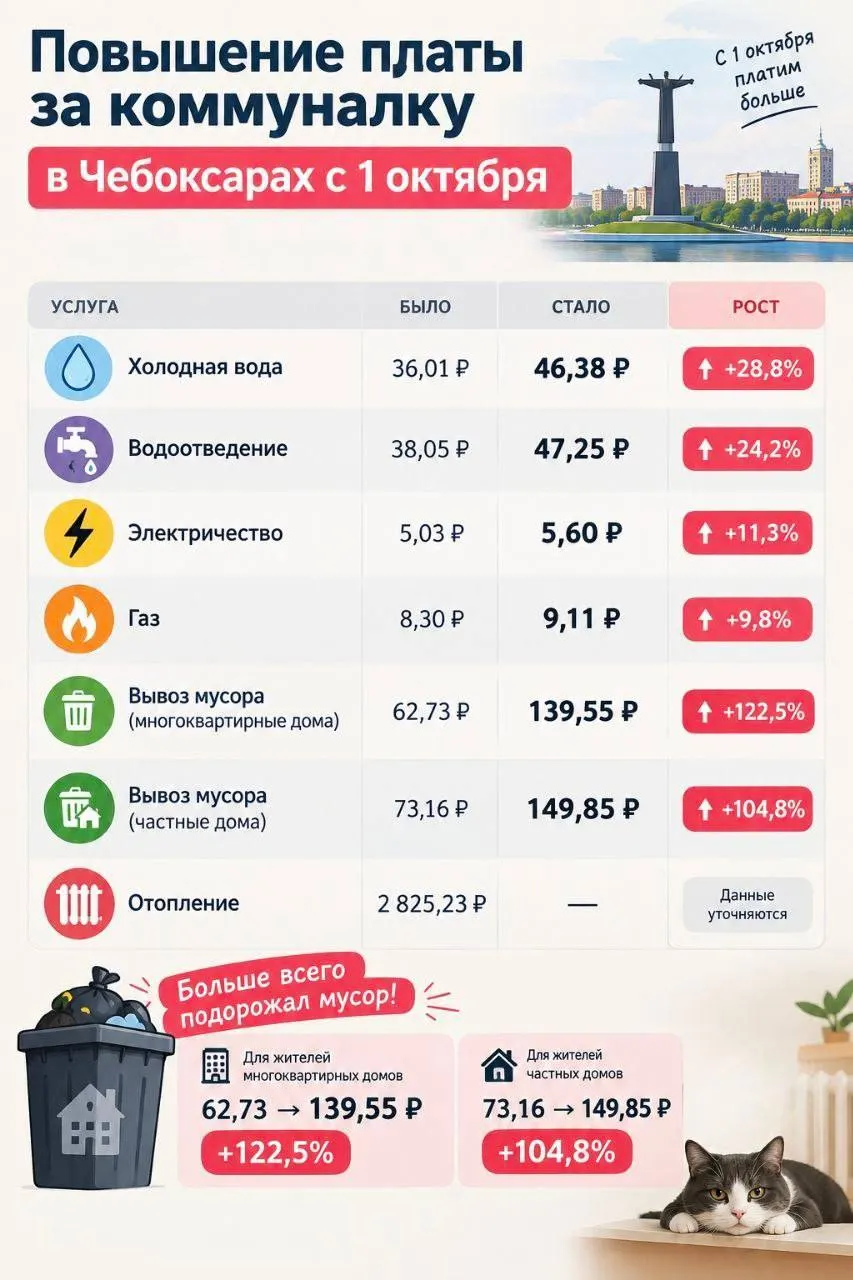 С 1 октября тарифы на коммунальные услуги в республике выросли в среднем на 10,7%, по городам — до 27,5% и выше.