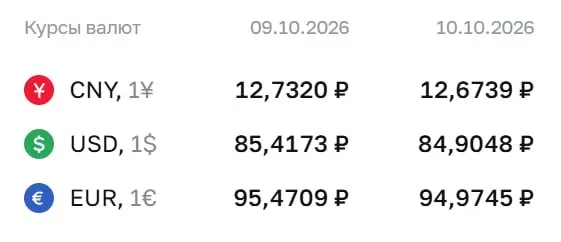 Доллар и евро остаются в ожидаемом диапазоне: доллар около 84,90 ₽, евро около 94,97 ₽, юань около 12,67 ₽; расчеты по инструментам продолжаются, подписывайтесь на обновления.