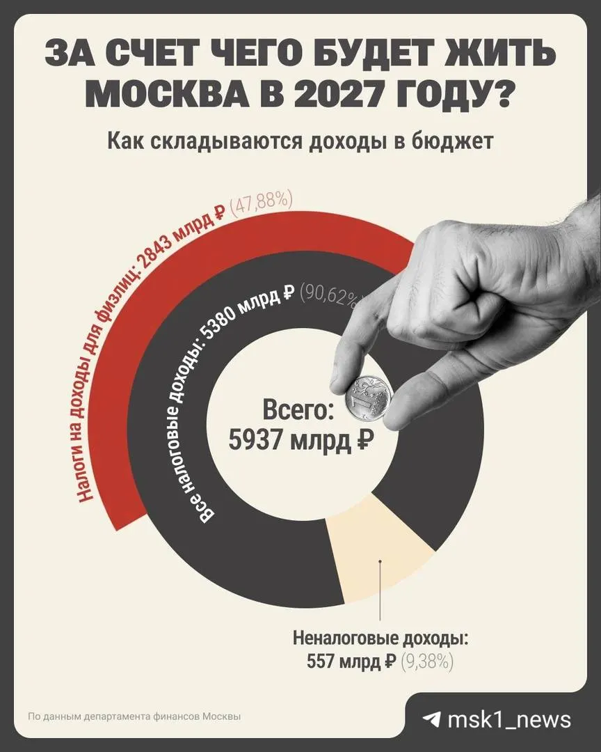 В проекте бюджета Москвы на 2027 год и планы на 2028–2029 годы предусмотрены дефицит и рост долгового бремени.
