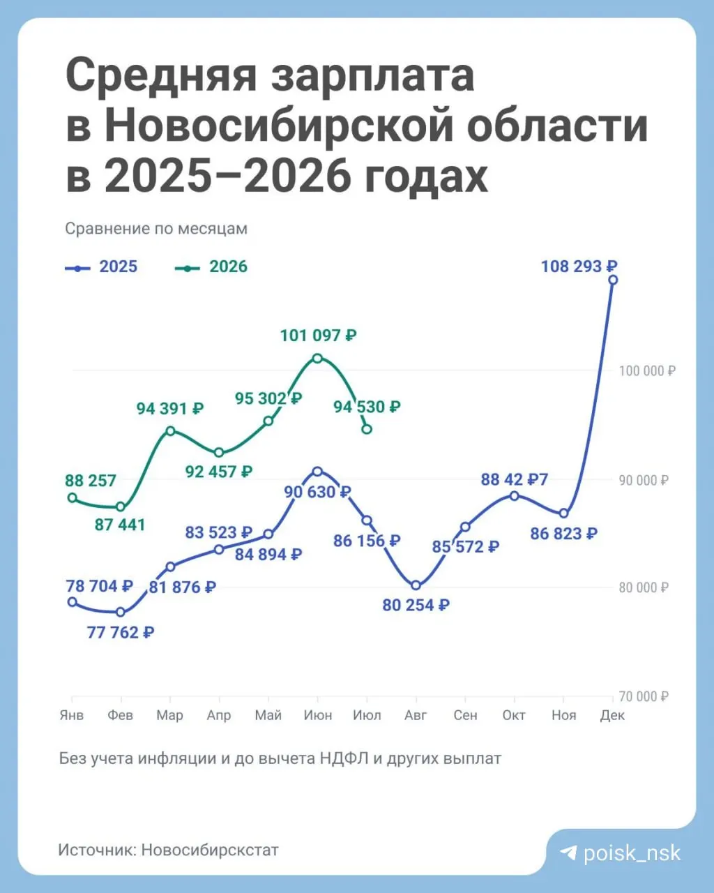 По данным региональной статистики за январь–июль текущего года средняя зарплата составила 94 058 рублей, против 83 910 рублей за аналогичный период прошлого года.