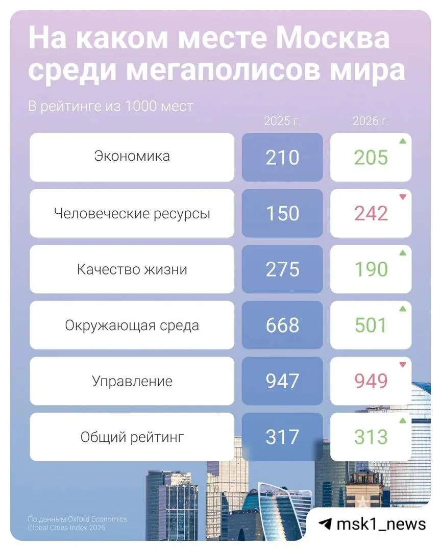 Москва улучшила показатели по качеству жизни, экологии и экономике, но в категории человеческих ресурсов опустилась почти на 100 позиций по сравнению с прошлым годом.