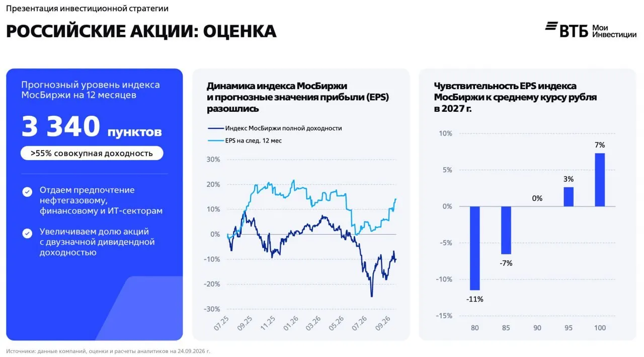 Аналитики обновили макрооценки на Q4 2026, сосредоточив внимание на нефтегазовом, финансовом и IT-секторах, а также на активах с высокой дивидендной доходностью.
