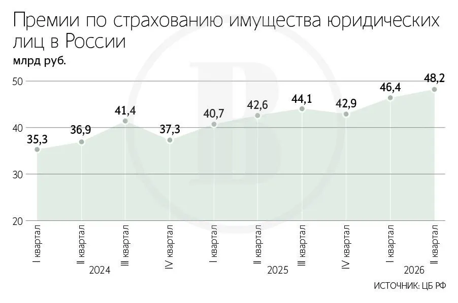 Тарифы на страхование складов достигли 2% от стоимости имущества в III квартале 2026 года, что связано с риском атак беспилотников.