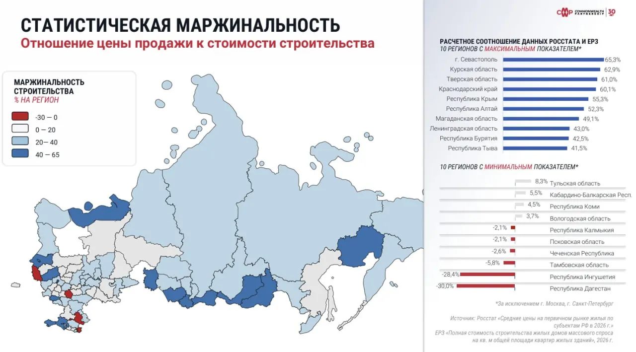 Эксперты отмечают низкую прибыльность сделок по жилью в регионе, уступающую лишь отдельным регионам страны.