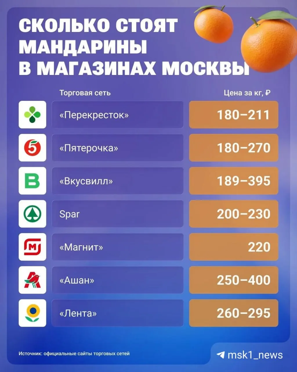 Цитрусовые в столице показывают разницу в ценах: рынки и магазины предлагают разные условия, а эксперты ожидают умеренное подорожание к декабрю.