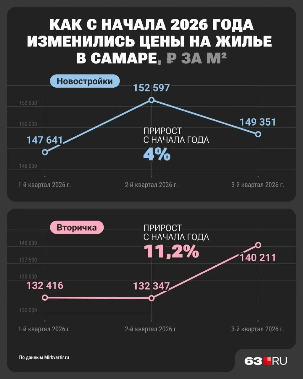 Средняя цена за квадратный метр близка на обоих рынках; основной рост зафиксирован на вторичном рынке.