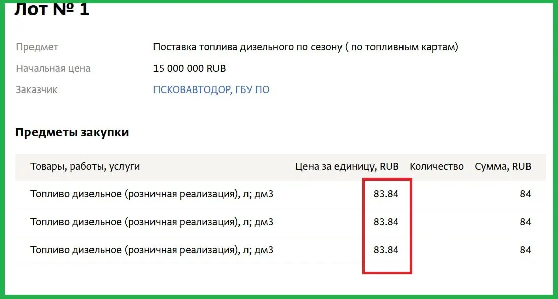Дизельное топливо в регионе подорожало: закупки объемом 180 тыс. литров по 83,84 рубля за литр и рост цен по сравнению с прошлым месяцем.