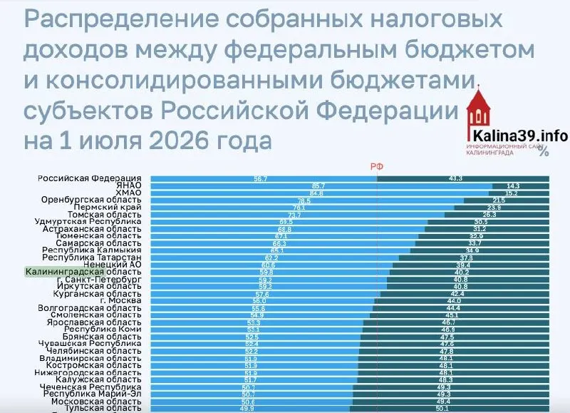 Счётная палата зафиксировала, что основная часть региональных средств идёт в центр, а местные бюджеты получают менее половины.