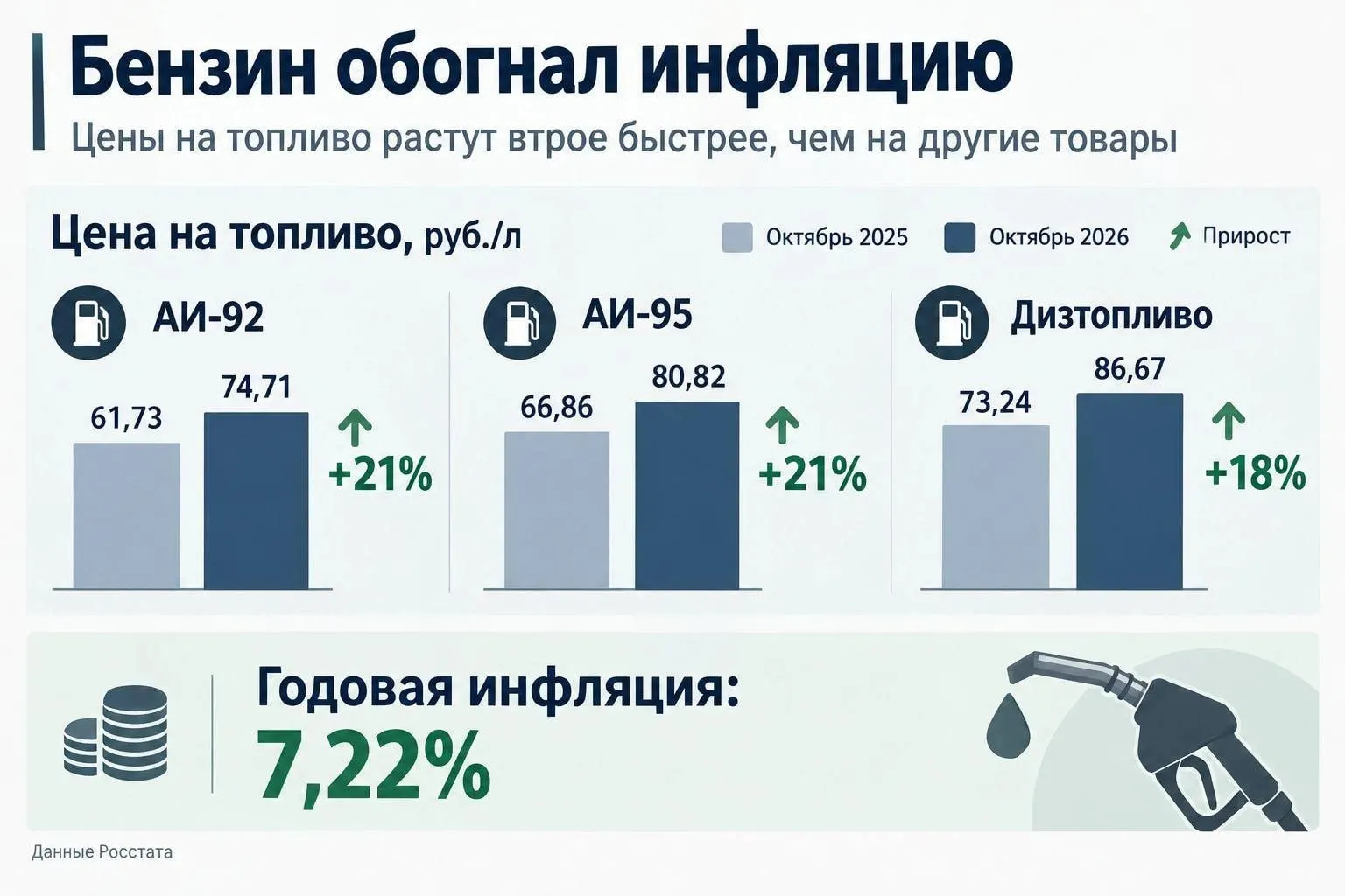 Рост цен на бензин в Челябинске: Росстат зафиксировал подорожание, автомобилисты отмечают частые изменения на заправках.