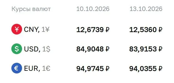Официальный курс на 13 октября: доллар — ₽83,92; евро — ₽94,04; юань — ₽12,54. По курсу ЦБ проходят расчеты по ряду инструментов.