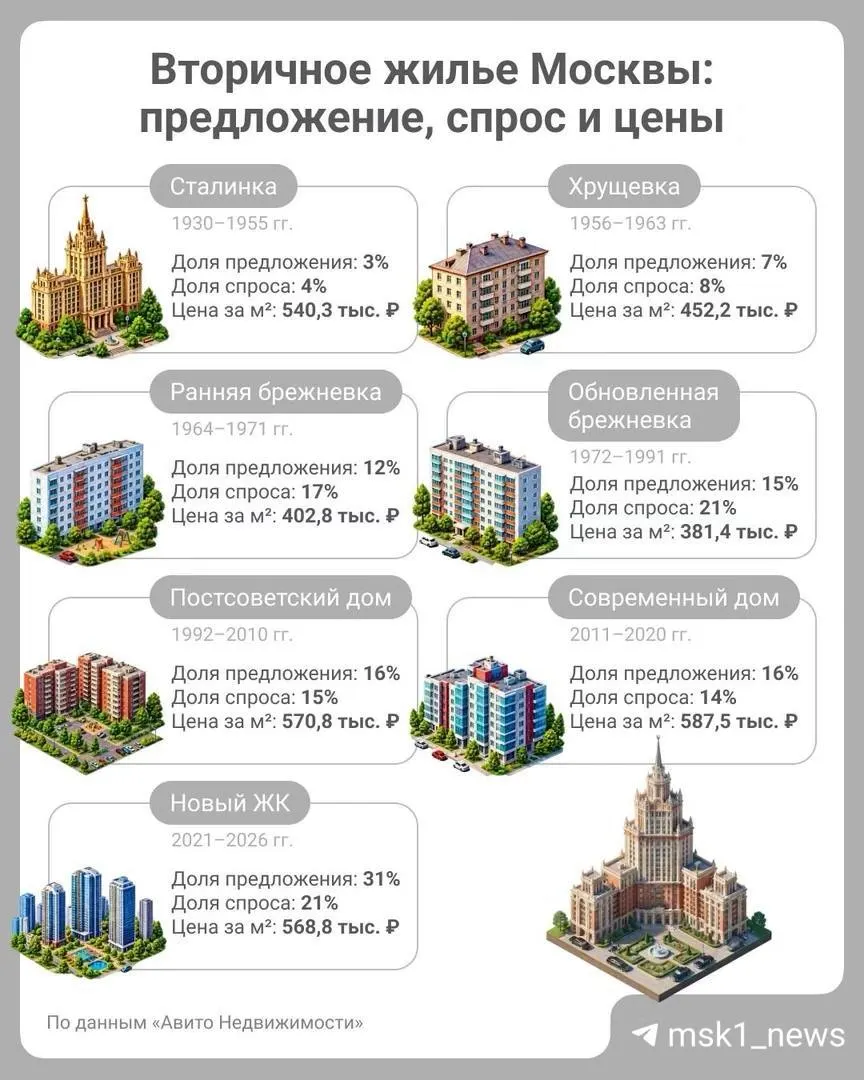 Во вторичке Москвы заметно дорожает квадратный метр в отдельных районах; рост спроса касается домов 2021–2026 годов и обновленных брежневок. Самая доступная цена — в обновленных брежневках.