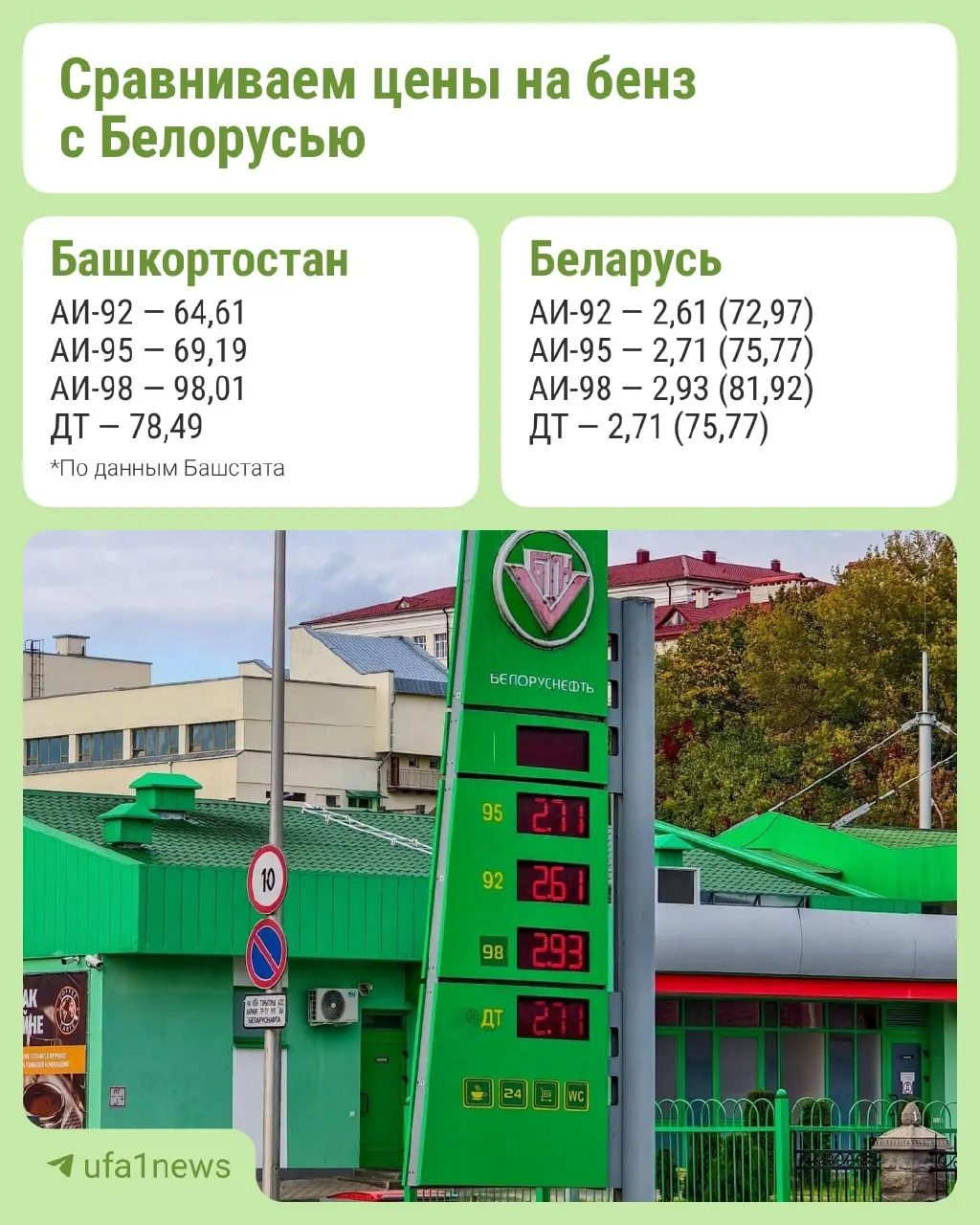 Исследование цен на дизель и бензин различных марок в Башкортостане и Беларуси: что дешевле и где выгоднее заправляться.