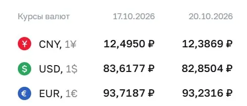 Официальный курс на вторник: доллар — 82,85 ₽, евро — 93,23 ₽, юань — 12,39 ₽.