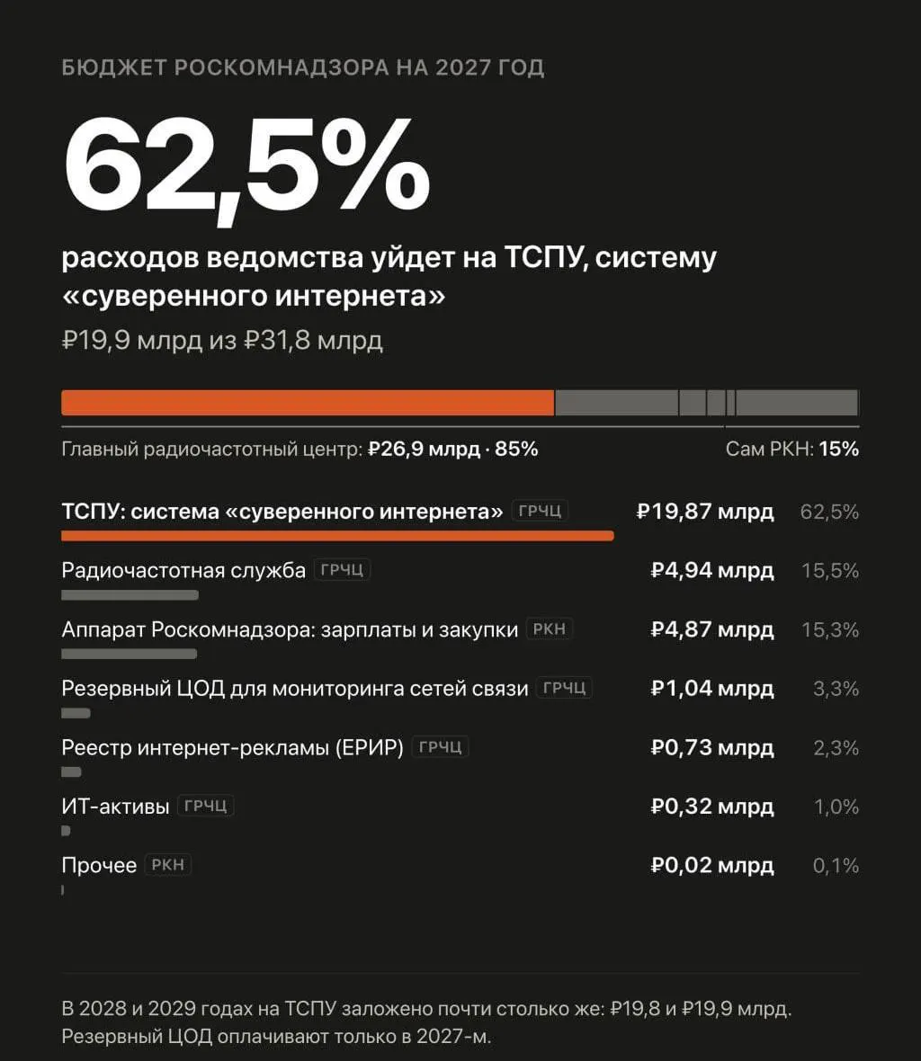 В бюджете на 2027–2029 годы запланировано увеличение расходов на автоматизированную систему обеспечения блокировок и замедления сайтов под управлением Роскомнадзора.