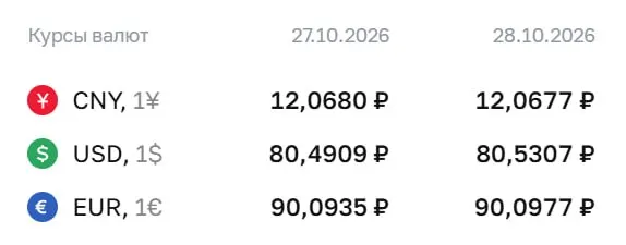 Доллар — 80,53 ₽, евро — 90,10 ₽, юань — 12,07 ₽; регулятор продолжает расчёты по ряду инструментов и влияет на динамику рубля.