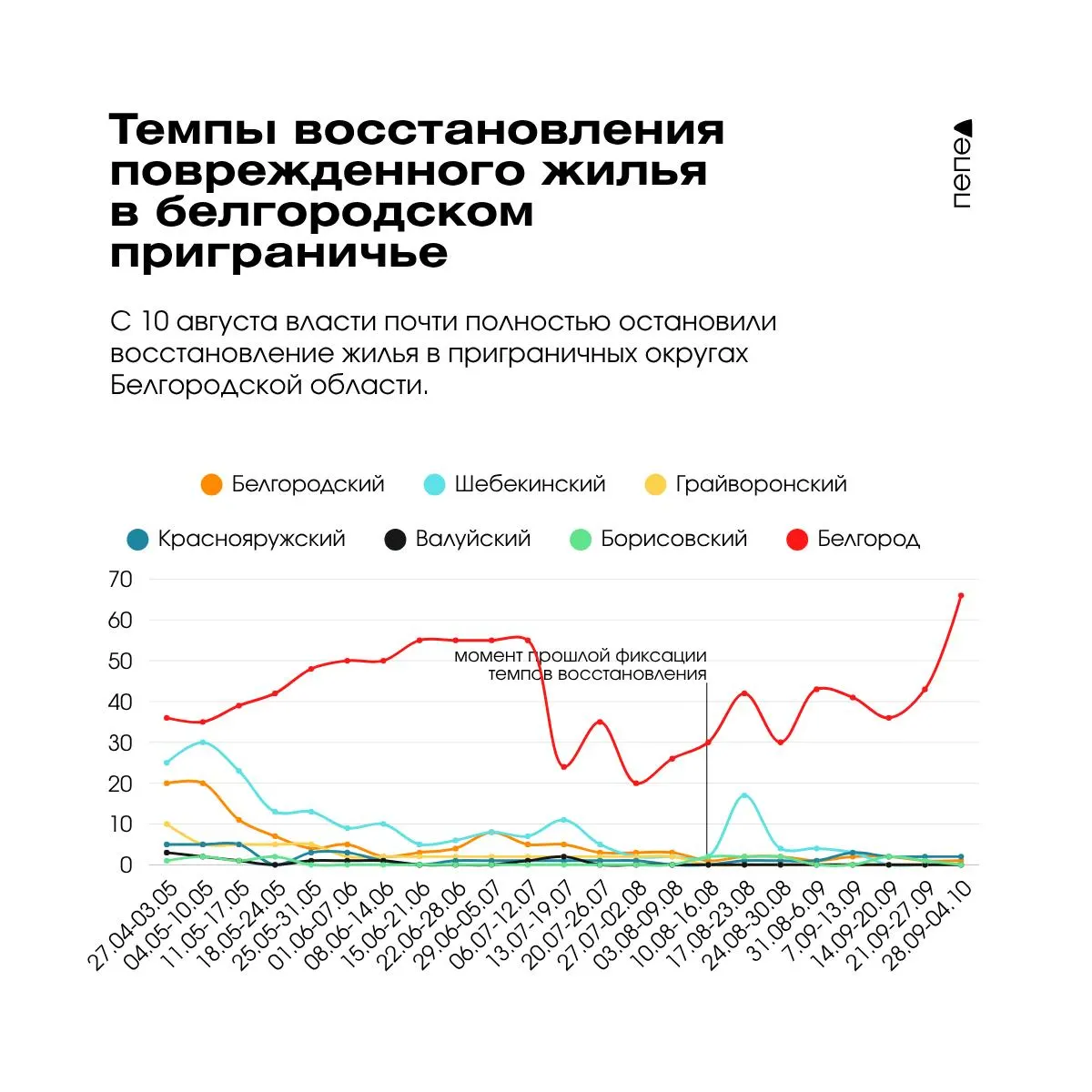 Аналитика показывает нестабильные темпы восстановления жилого фонда в Белгородской области: основная часть работ остаётся в Белгороде, в приграничье активность сокращается.