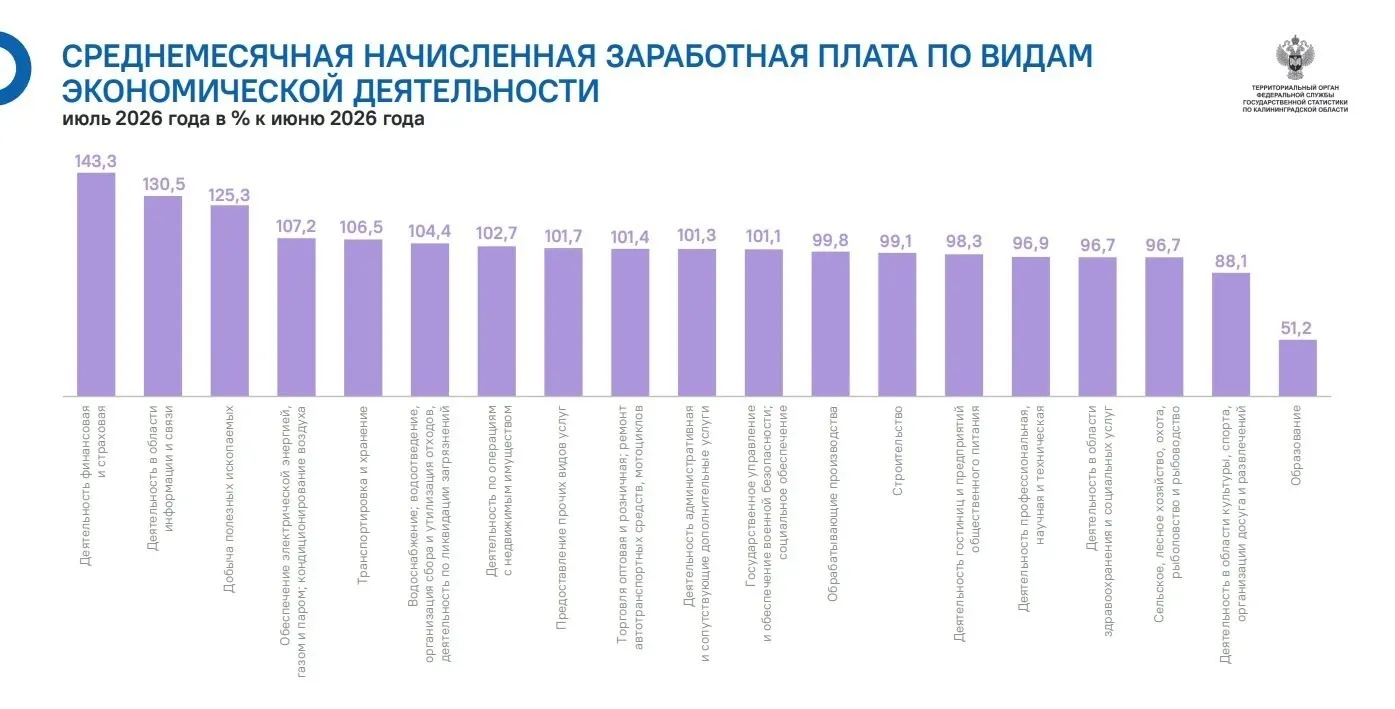 Зарплаты в регионе изменились разнонаправленно: рост в финансовой деятельности, информационных технологиях и добыче полезных ископаемых на фоне снижения в образовании и культуре.