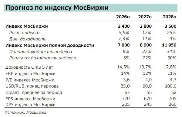Ожидается рост индекса до 2400 пунктов к концу 2026 года на фоне снижения безрисковой доходности и роста цен на энергоносители, при этом сохраняются геополитические риски.