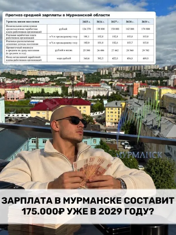 По прогнозам к 2029 году средняя зарплата в регионе может достигнуть около 174,8 тысячи рублей, а за четыре года она вырастет примерно на 38%.