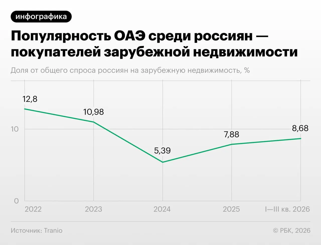 Юристы сообщили о начале запросов к сделкам россиян за рубежом. Инфографика иллюстрирует изменения спроса на рынке недвижимости ОАЭ.