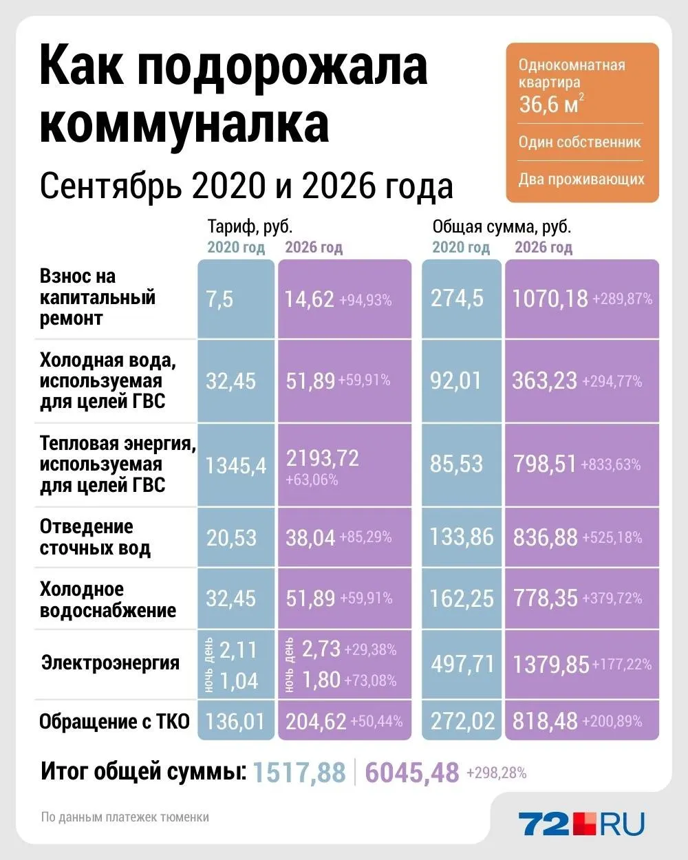 Аналитика расходов на коммунальные услуги: как изменились тарифы в Тюменской области за период 2020–2026.