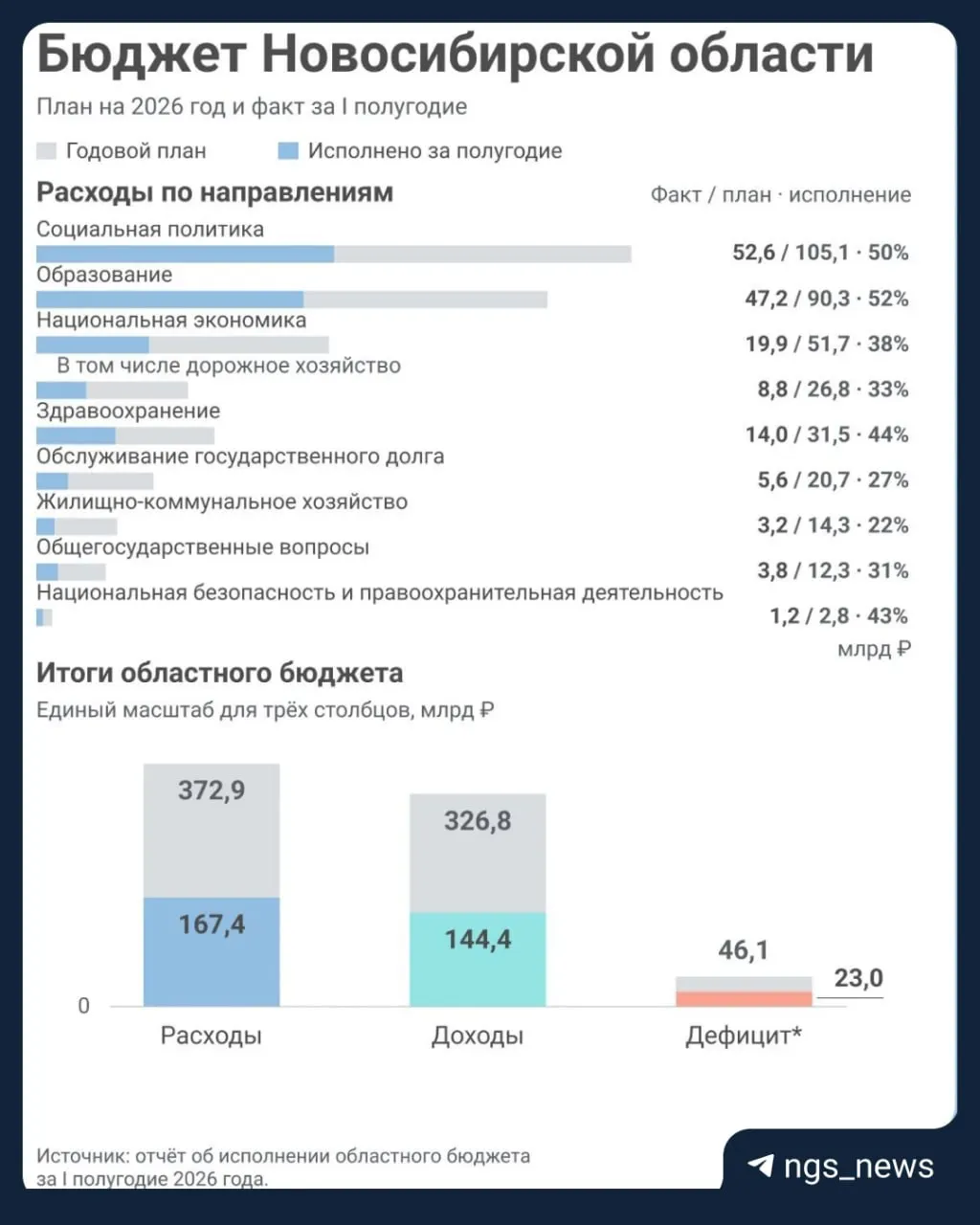 Бюджет Новосибирской области на 2026 год с дефицитом свыше 40 млрд рублей. Доходы отстают от плана, долг растет быстрее темпов роста региона.