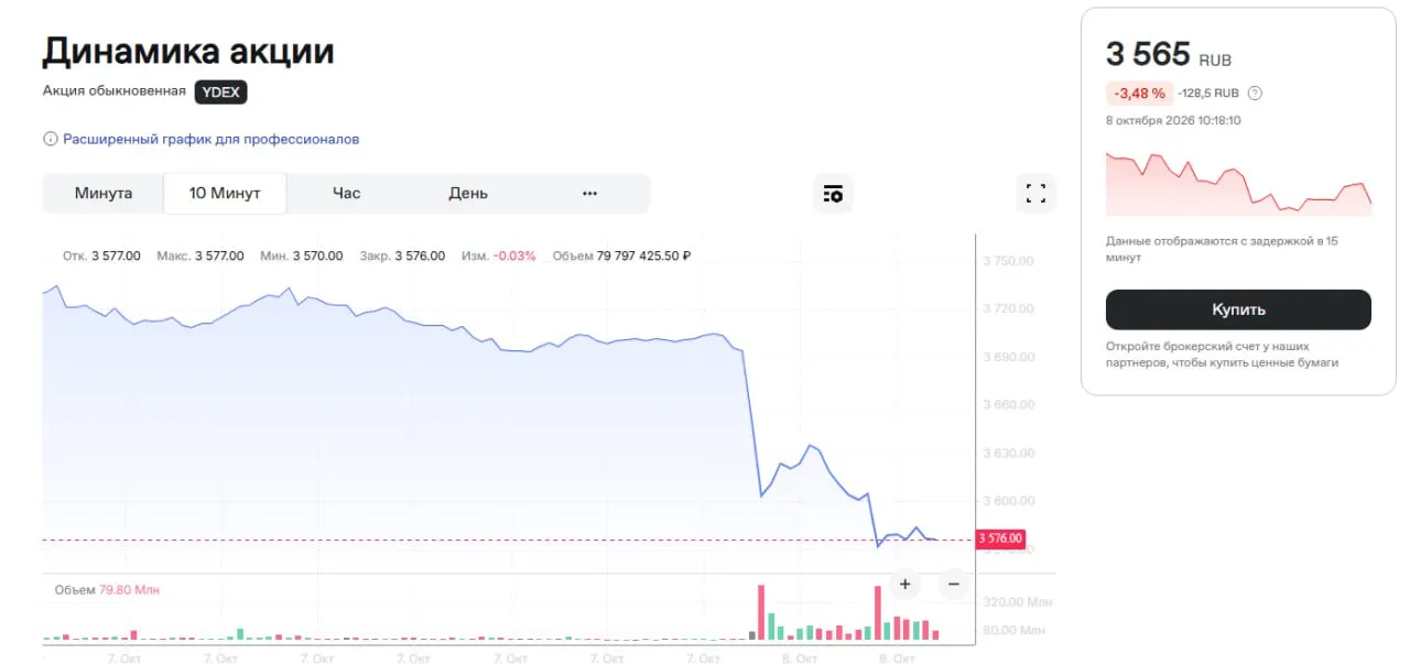 Стоимость бумаг упала примерно на 3,5%, часть сервисов может быть недоступна, пострадавших нет.