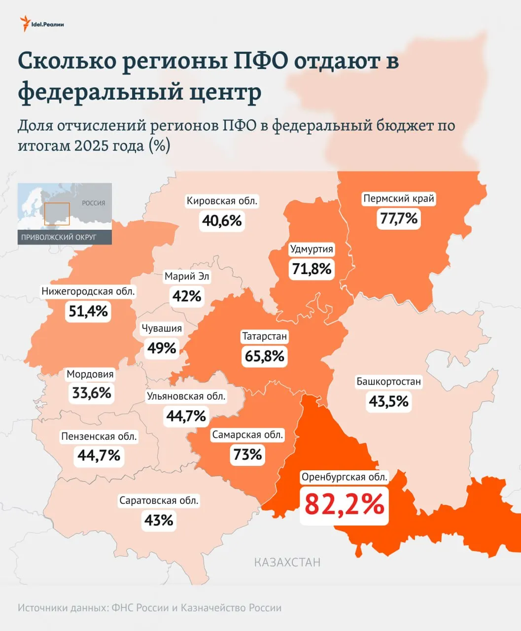 Регионы Приволжского федерального округа распределяют доли налоговых поступлений. Оренбургская область занимает лидирующую позицию — 82,2% отчислений.